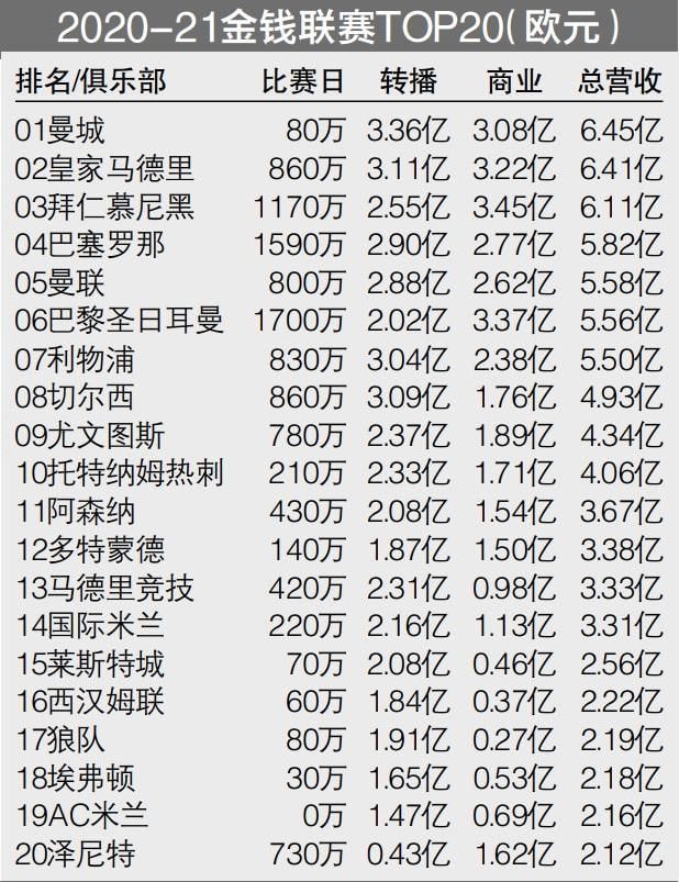 另外，曼联仍然愿意和瓦拉内签下一份减薪的新合同，他在2021年4100万英镑转会窗加盟曼联，本赛季在曼联各项赛事28场比赛中他出场其中16场。